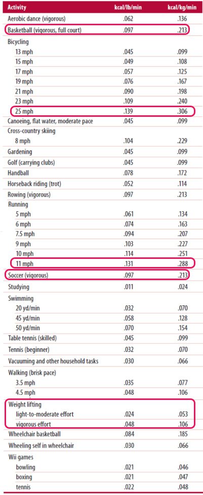 Tabella comparativa dispendio calorico per attività